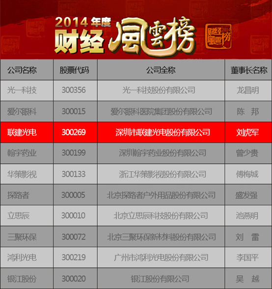 聯建光電董事長劉虎軍榮膺“第12屆財經風云榜最具潛力創業板董事長”