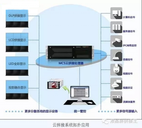不懂“云拼接”大屏？沒關系 看完這四點全懂了！